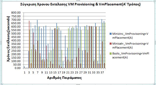 Οι δύο πιο πάνω γραφικές παραστάσεις παρουσιάζουν τους χρόνους εκτέλεσης της φάσης Τοποθέτησης Εικονικών Μηχανών για τον πρώτο(πάνω) και δεύτερο(κάτω) τρόπο υλοποίησης, για κάθε ένα από τους τρεις