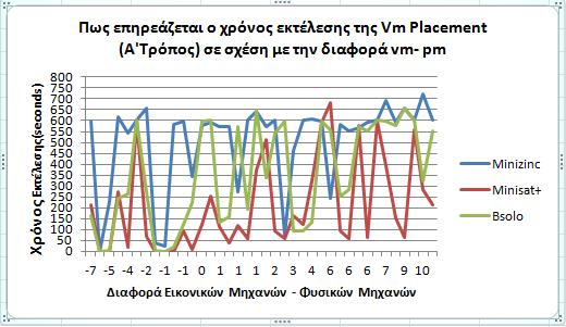 4. Γραφική Παράσταση για το πώς επηρεάζεται ο
