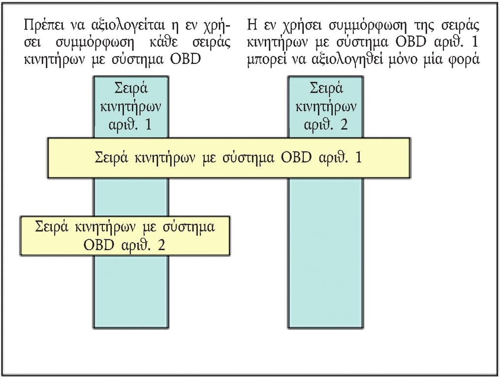 L 167/120 Επίσημη Εφημερίδα της Ευρωπαϊκής Ένωσης 25.6.2011 Σχήμα 2 Προγενέστερη απόδειξη της συμμόρφωσης μιας σειράς κινητήρων με σύστημα OBD 2.2. Η απόδειξη της εν χρήσει συμμόρφωσης του συστήματος OBD εκτελείται ταυτόχρονα και με την ίδια συχνότητα με την απόδειξη της εν χρήσει συμμόρφωσης που ορίζεται στο παράρτημα ΙΙ.