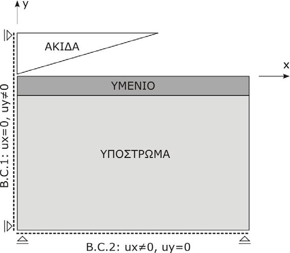 ΚΕΦΑΛΑΙΟ 2 36 Το υλικό της ακίδας θεωρήθηκε τέλεια ελαστικό, λόγω του υψηλού μέτρου ελαστικότητας του (1141GPa), που εξασφαλίζει παραμορφώσεις μέσα στην ελαστική περιοχή ακόμα και σε εξαιρετικά υψηλά