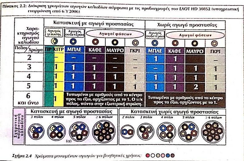 Αγωγοί Χρωματικός