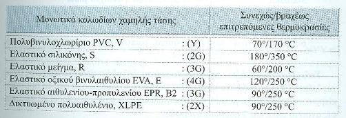 Ηλεκτρική Μόνωση Το μέγιστο επιτρεπτό ρεύμα εξαρτάται: (α) από το υλικό του αγωγού (β) την απαγωγή θερμότητας i.