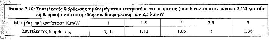 Επίδραση της θερμοκρασίας