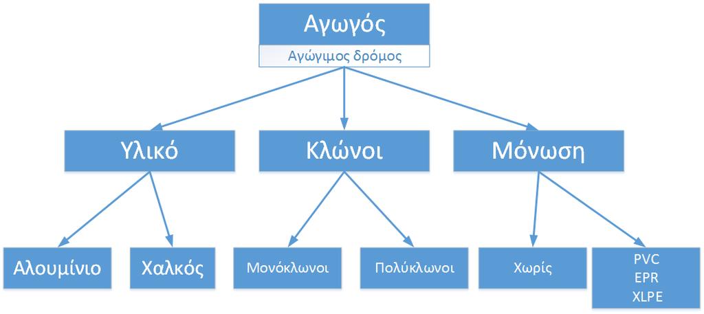 Αγωγοί Καλώδια: σύνολο δύο ή περισσοτέρων μονωμένων αγωγών στο