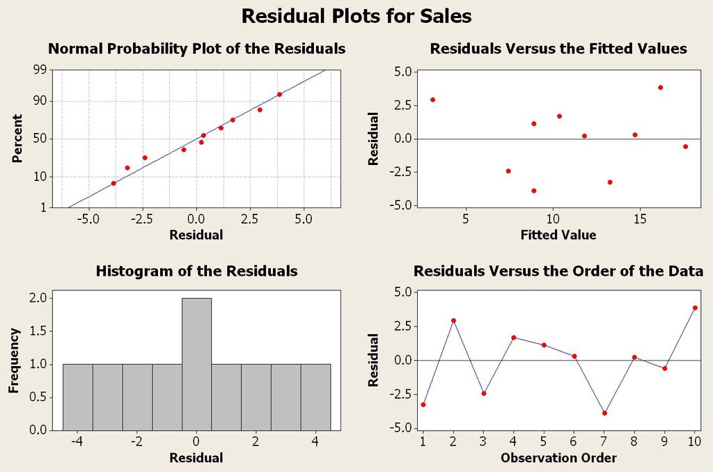 ΔΙΑΓΡΑΜΜΑ 9.2 Στο διάγραμμα 9.2 η γραφική παράσταση με τίτλο Normal Probability Plot of the Residuals, έχει τα υπόλοιπα ως προς την αθροιστική κατανομή.