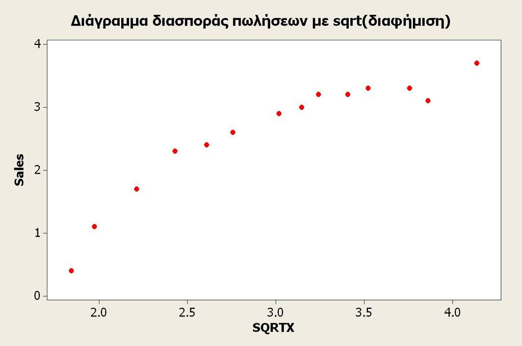 ΔΙΑΓΡΑΜΜΑ 9.7 Στη συνέχεια και με βάση τον εμπειρικό κανόνα εφαρμόζουμε τον λογαριθμικό μετασχηματισμό στην X και από το διάγραμμα διασποράς (διάγραμμα 9.