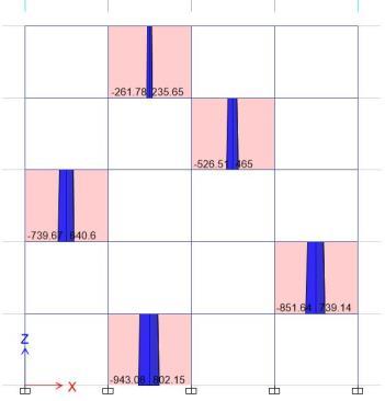 Η διερεύνηση των παραπάνω είναι σκόπιμο να γίνει λαμβάνοντας υπ όψη την μετελαστική συμπεριφορά των πλαισίων και για τον σκοπό αυτό είναι σε εξέλιξη μη γραμμικές αναλύσεις χρονοϊστορίας.