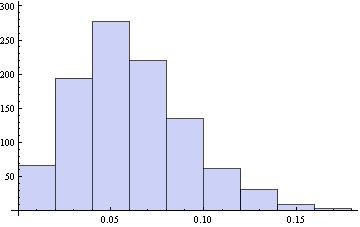 Σχήμα 0 Ιστόγραμμα του pˆ από 000 δείγματα μεγέθους =50 από την Β(,0.05) Χρήσιμες (και προφανείς) ιδιότητες των Δ.Ε.