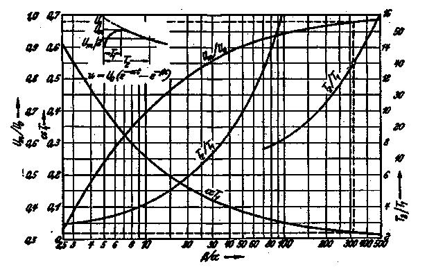 Σχήμα 2.5. Διάγραμμα για τον υπολογισμό των χρονικών σταθερών του κρουστικού ρεύματος.