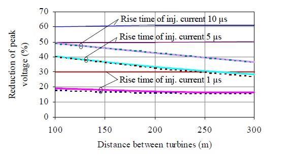 Σχήμα 5.4: Ποσοστιαία μείωση μέγιστης τάσης συναρτήσει τις απόστασης της διασύνδεσης. Ειδική αντίσταση εδάφους 500 Ωm.[33] Στο σχήμα 5.