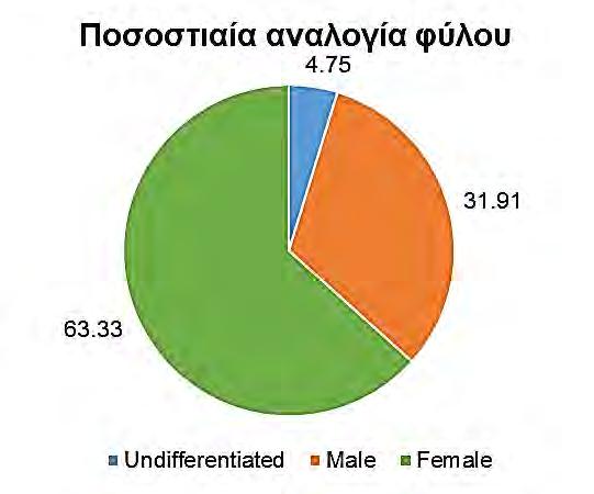 Για τον έλεγχο ανεξαρτησίας μεταξύ του φύλου ως προς την περιοχή /έτους δειγματοληψίας, εφαρμόστηκε η διαδικασία στατιστικού ελέγχου χ 2.