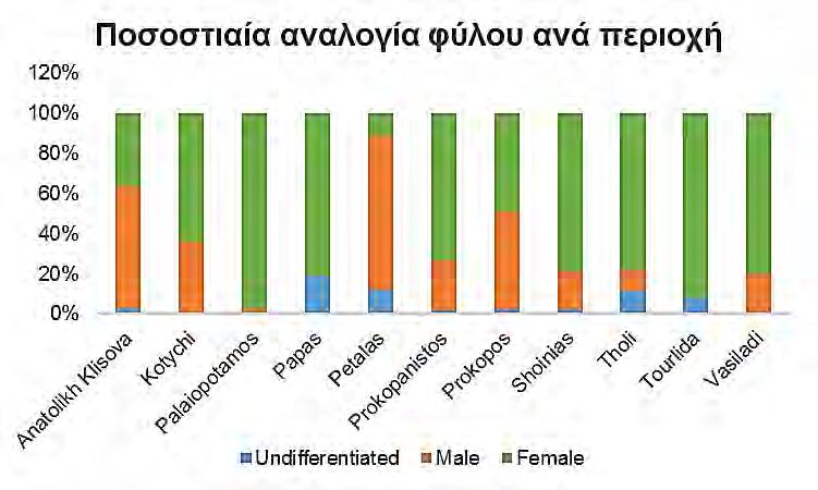 05) και στις δύο παραμέτρους, τα θηλυκά άτομα ήταν αφθονότερα από τα αρσενικά. Εικόνα 3.4. Ποσοστιαία αναλογία φύλου (αριστερά).