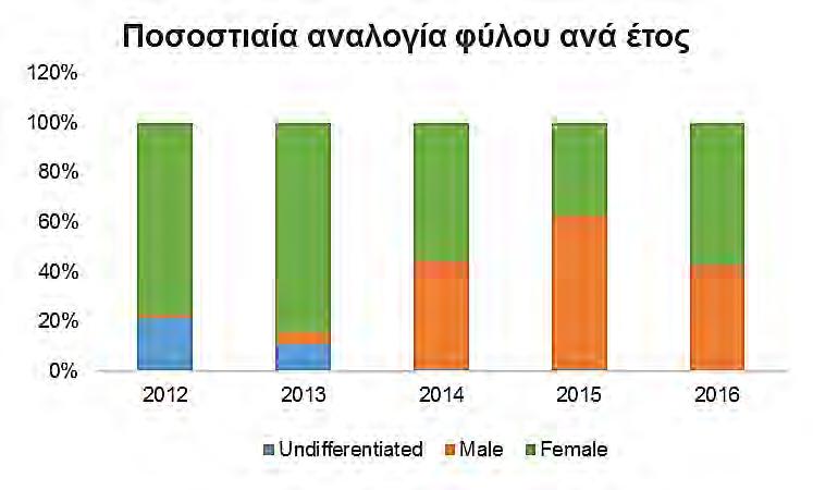 5) έδειξε ότι τα πρώτα έτη 2012, 2013 μετρήθηκαν αρκετά απροσδιόριστα ανώριμα άτομα (21.43%, 10.95%), καθώς και πολύ λίγα αρσενικά άτομα (1.