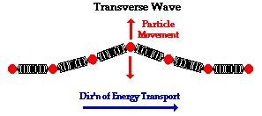 Τύποι Μηχανικών Κυμάτων: Εγκάρσιο κύμα: Ένα εγκάρσιο κύμα είναι ένα κύμα στο οποίο τα σωματίδια του μέσου κινούνται σε μια κατεύθυνση κάθετη προς την κατεύθυνση που κινείται το κύμα.