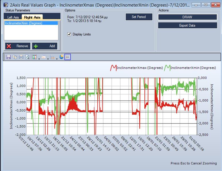 Στο Real Values Time Graph 2 αξόνων ο χρήστης μπορεί να επιλέξει διαφορετικές παραμέτρους στον αριστερό και δεξί κάθετο άξονα.