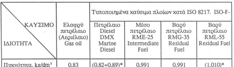 Καύσιμα Τυπικά καύσιμα για Ναυτικούς κινητήρες Diesel