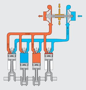 Diesel- Turbocharging/