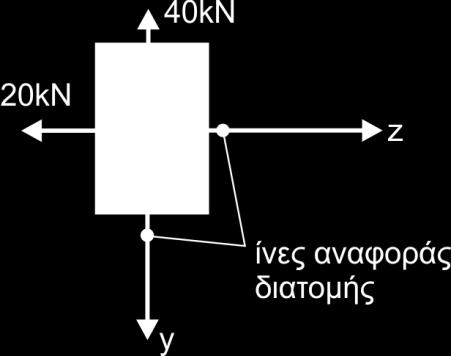 Aν σ εφ επ =50MPa, σ θλ επ =60MPa, και l=4,0m, ζητούνται: a) Οι απαιτούμενες διαστάσεις b και h.