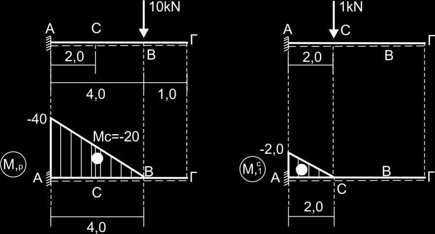 ΑΝΤΟΧΗ ΥΛΙΚΩΝ ΙΙ 22/02/2011 ΘΕΜΑ 3 ο Στον πρόβολο ΑΒΓ (C είναι το μέσον του ΑΒ) (ο οποίος είναι ορθογωνικής διατομής 20cmx40cm) ζητούνται το βέλος κάμψης στα C, Γ καθώς και η κλίση μόνον στο C με τη