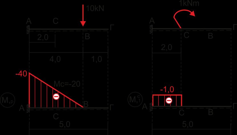 Εύρεση από όμοια τρίγωνα της ροπής στο Β λόγω μοναδιαίου φορτίου στη θέση Γ: Υπόλογίζω την βύθιση στο Γ: M Β 5 =1,0 5,0 M Β=-1kNm Β A Γ Β δ Γ= 1 [ M (Γ) (Γ) EI,pM,1 ds +
