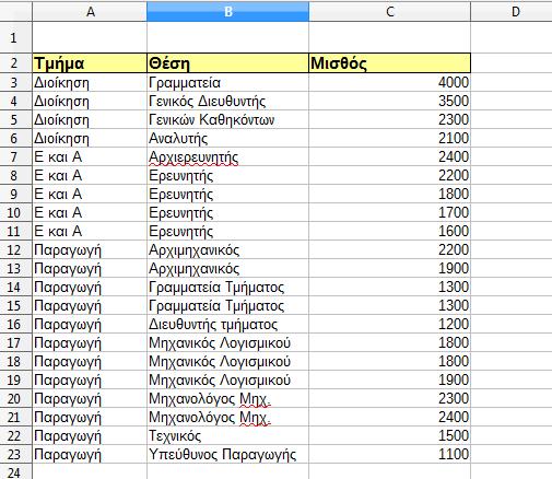 Εικόνα 35: Παράδειγμα καταλόγου δεδομένων 10.2 Ταξινόμηση Μία βασική ευκολία που παρέχει το Libre Office Calc για τους καταλόγους δεδομένων, είναι η δυνατότητα να ταξινομήσετε τις εγγραφές.