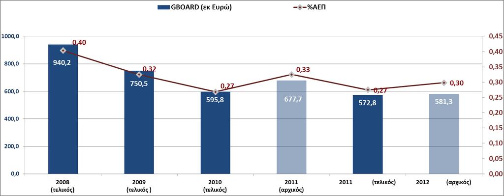 ΑΠΟΤΕΛΕΣΜΑΤΑ: ΣΥΝΟΛΙΚΟΣ ΔΕΙΚΤΗΣ GBAORD 2008 (τελικός Π/Υ) 2009 (τελικός Π/Υ) 2010 (τελικός Π/Υ) 2011 (αρχικός Π/Υ) 2011 (τελικός Π/Υ) 2012 (αρχικός Π/Υ) Τακτικός Π/Υ 571.794.256,41 574.942.408,38 492.