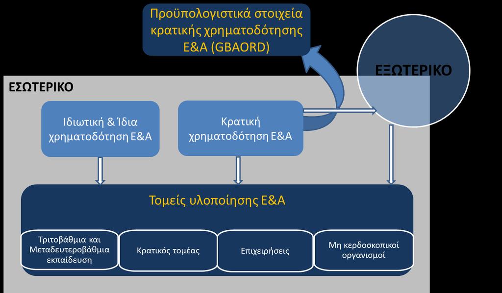 ΔΕΙΚΤΗΣ GBAORD Ο δείκτης GBAORD καλύπτει όλες τις πιστώσεις στον κρατικό προϋπολογισμό (κεντρική