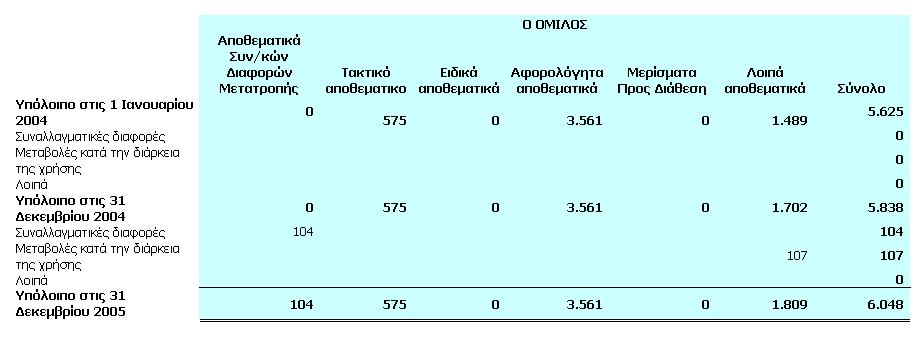 iii) Λοιπά Αποθεματικά Τα λοιπά αποθεματικά του Ομίλου και της Εταιρίας αναλύονται ως εξής: Το τακτικό αποθεματικό έχει σχηματιστεί σύμφωνα με τις διατάξεις του Εμπορικού Νόμου 2190/1920.