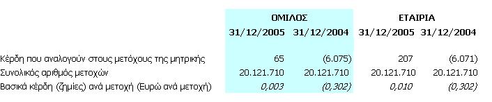 6.24 Κέρδη ανά μετοχή Τα κέρδη ανά μετοχή