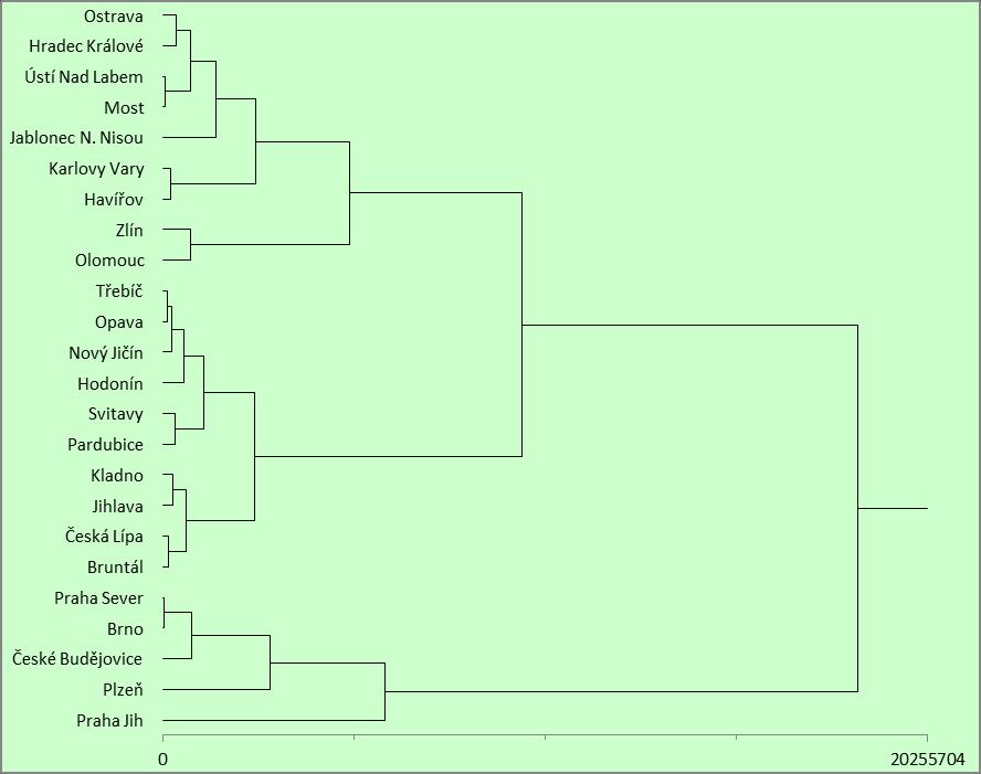 Obrázok 22: Dendogram pobočiek (vlastné spracovanie) Tabuľka 5: Charakteristika zhlukov (vlastné spracovanie) Zhluky pobočiek Priemerná úspěšnost vo výberoch prísľubov platby Priemerný týţdňový objem