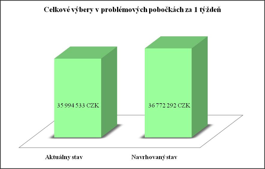 Tabuľka 11: Úspešnosť vymáhania v problémových pobočkách (vlastné spracovanie) Pobočka Priemerná úspešnosť vo výberoch prísľubov platby PRED ZMENOU Priemerný týţdňový objem skutočne obdŕţaných