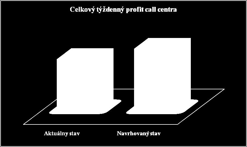 Tabuľka 12: Profit call centra pri aktívnom dohľadávaní kontaktov (vlastné spracovanie) Navrhovaný Dodatočné Call centrum BRNO Aktuálny stav stav náklady/príjmy Priemerný počet spojených hovorov