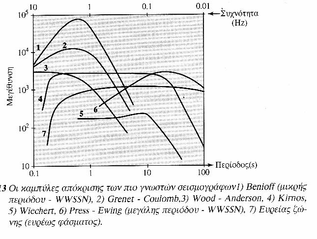 και μετριέται σε decibel Οι κλασικοί σεισμογράφοι έχουν δυναμικό εύρος
