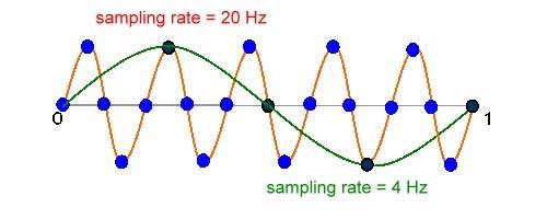 Φαινόμενο παραλλαγής - Aliasing Όταν σε ένα σήμα η συχνότητα δειγματοληψίας είναι μικρότερη από την συχνότητα