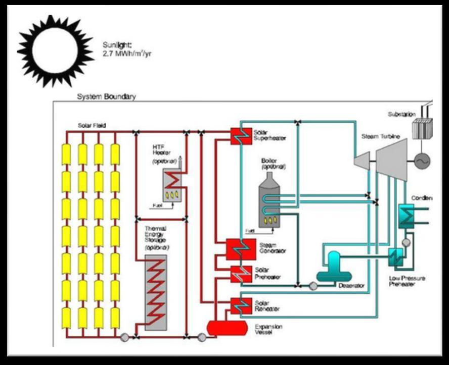 16 Εικόνα 1.1:Τρόπος λειτουργίας ενός θερμικού συστήματος παράγωγης ενέργειας (www.tw.innopolos-wm.eu, 2012). Στο Σχήμα 1.