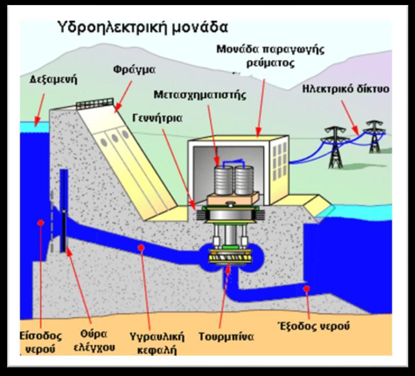 19 Εικόνα 1.3: Διαδικασία Παραγωγής Ηλεκτρικής Ενέργειας από Υδροηλεκτρική μονάδα παραγωγής (Anon., 2012) 1.3.4 Γεωθερμική ενέργεια Είναι μια ανανεώσιμη μορφή ενέργειας, η οποία πηγάζει από το εσωτερικό της γης.