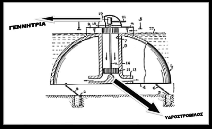 22 Ο Μηχανισμός Dam-Attol: Αποτελείται από ένα θολοειδές κέλυφος από μπετόν, διαμέτρου 75m, το οποίο χωροθετείται ακριβώς κάτω από την επιφάνεια της θάλασσας, εκτός από το ανώτατο τμήμα του.