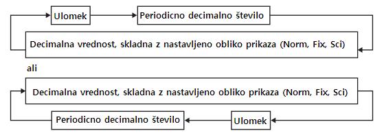 Vnos 1,428571428571 Izračun Rezultat je prikazan v obliki periodičnega decimalnega števila: Napotek: Za periodo lahko vnesete do 14 decimalnih mest.