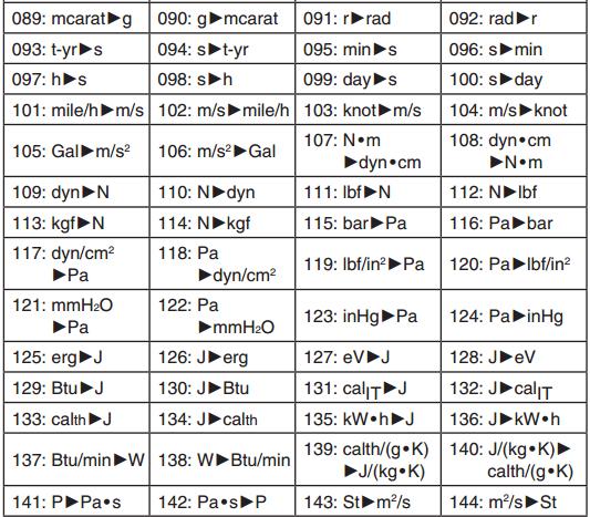 Forumla za pretvarjanje temelji na»nist Special Publication 811 (1995)«. Napotek: Pri pretvarjanju z ukazom J cal kalkulator izhaja iz temperature 15 C.