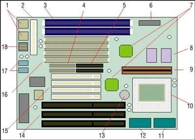 Μητρική Πλακέτα (Motherboard) 1. Συνδετήρες πληκτρολογίου και ποντικιού. 2. Συνδετήρας τροφοδοσίας. 3. Υποδοχές μνήμης (DIMM). 4. Συνδετήρας εύκαμπτου δίσκου. 5. Συνδετήρα IDE σκληρού δίσκου. 6.