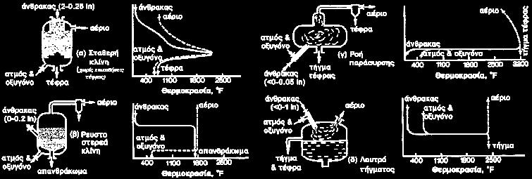 εξαερίωσης μαζί με τις κρατούσες θερμοκρασίες