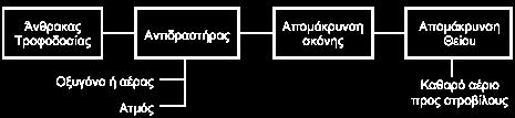 Στη μονάδα τροφοδοσίας, το στερεό καύσιμο αλέθεται και ξηραίνεται στον βαθμό που απαιτείται από τον τύπο του εξαεριωτή.