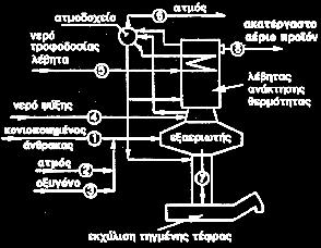 Εξαεριωτής παρασυρόμενης κλίνης Koppers-Totzek O εξαεριωτής που χρησιμοποιείται είναι κατασκευασμένος από πυρίμαχο υλικό και έχει σχήμα οριζόντιου κυλινδρικού δοχείου με κωνικά άκρα.