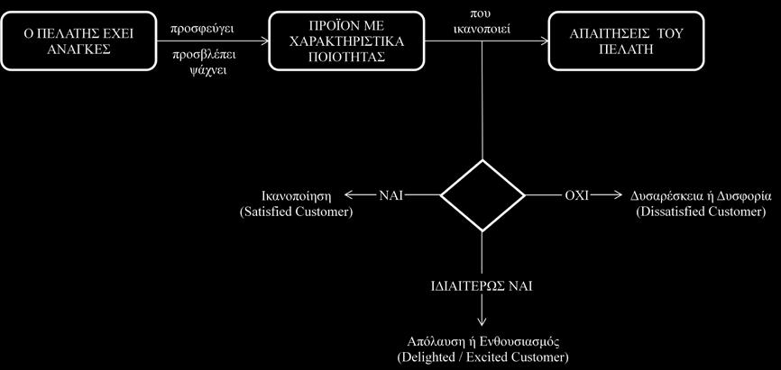 Εικόνα 1: Ορθολογικό μοντέλο Kan (Kan, 1984) Περιγραφή μοντέλου Η παραδοχή για το μοντέλο είναι ότι αν μπορεί κανείς να διακρίνει και να ταξινομήσει τις απαιτήσεις του πελάτη με βάση το πώς μπορεί