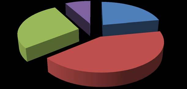 Ηλικία 51 έως 60 28% 61+ 8% 30 έως 40 22% 41 έως 50 42% Εικόνα 7: Ηλικιακή κατανομή Η κατανομή της ιατρικής ειδικότητας των