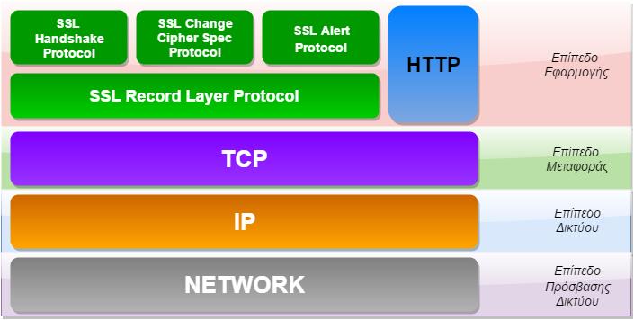 3.a.3 Τοποθέτηση και αρχιτεκτονική Το πρωτόκολλο SSL βρίσκεται κάτω από το επίπεδο εφαρμογής, όπως τα πρωτόκολλα HTTP, SMTP και FTP και πάνω από το πρωτόκολλο TCP/IP. Σχήμα 3.