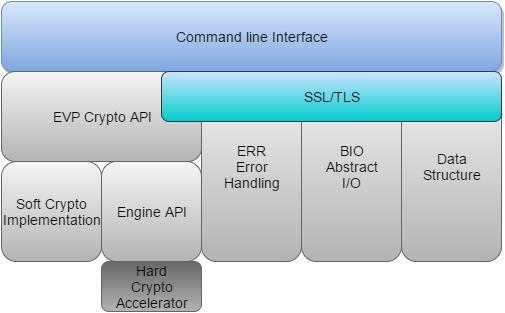 Σχήμα 3.d : Η αρχιτεκτονική του OpenSSL [47] 3.d.1 Σε τι χρησιμεύει το OpenSSL Το OpenSSL είναι ένα λογισμικό που επιτρέπει στους υπολογιστές να επικοινωνούν με τα πρότυπα κρυπτογράφησης SSL.