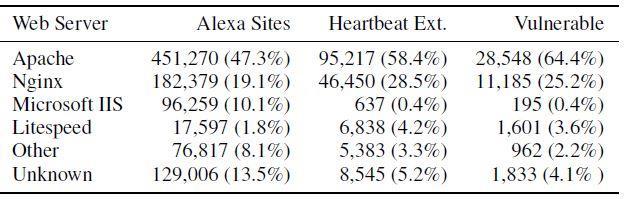 Η Codenomicon,μία από τις ομάδες που ανακάλυψαν το Heartbleed, εικάζουν ότι το 66 % των ιστοσελίδων που χρησιμοποιούν το HTTPS ήταν ευάλωτες.