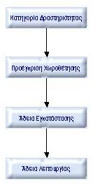 Χωροθέτησης. Ο επενδυτής είναι πλέον έτοιµος να προχωρήσει στην κατάθεση των απαραίτητων δικαιολογητικών για τη χορήγηση της άδειας εγκατάστασης.