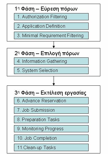 Σχήμα 8 Στάδια χρονοδρομολόγησης σε grid [13]. Παρακάτω γίνεται μια σύντομη αναφορά στα κυριότερα βήματα κάθε φάσης [13]. 1.